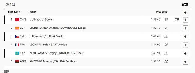 BB贝博-男子500米双人划艇 中国组合破奥运纪录进半决赛