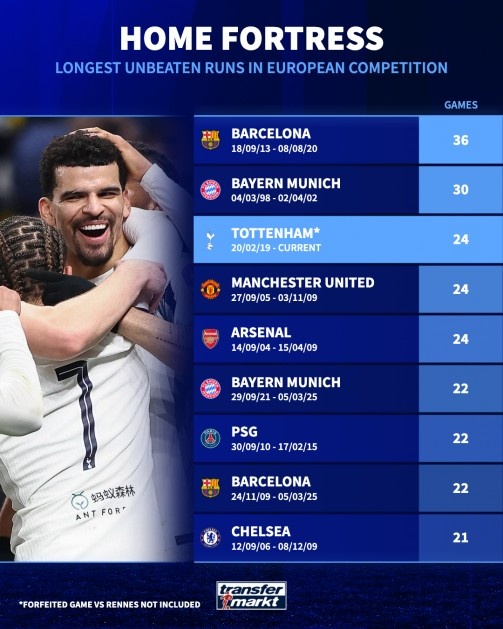 BB体育下载-欧战主场连续不败场次排行:巴萨36场居首,拜仁30场次之